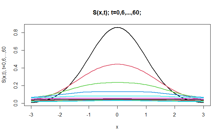 S(x,t) - Susceptible Population